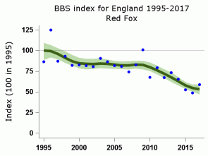 red-fox-decline-chart